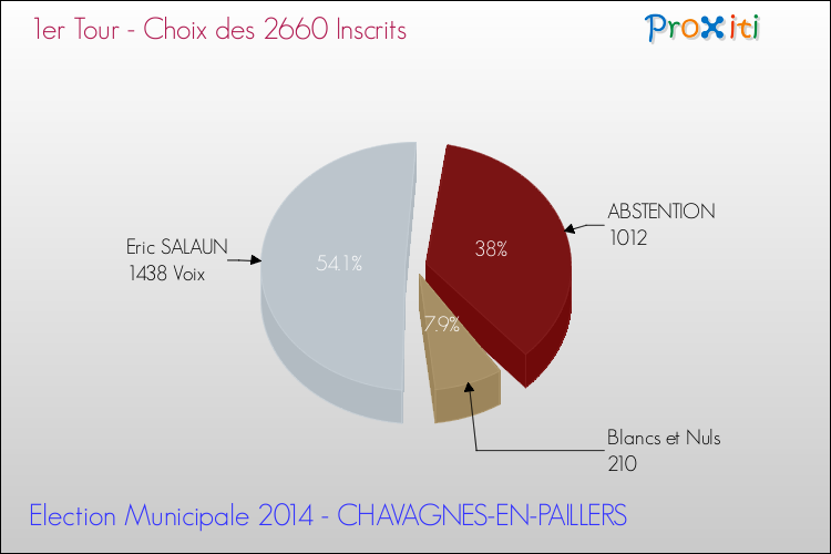 Résultats par rapport aux inscrits au 1er Tour des Elections Municipales 2014 de la commune de CHAVAGNES-EN-PAILLERS Elections Municipales 2014 - Résultats par rapport aux inscrits au 1er Tour pour la commune de CHAVAGNES-EN-PAILLERS