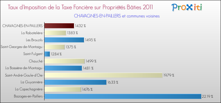 Taux d'imposition de la taxe foncière sur le bati 2011 pour CHAVAGNES-EN-PAILLERS et les communes proches Comparaison des taux d'imposition de la taxe foncière sur le bati 2011 pour CHAVAGNES-EN-PAILLERS et les communes voisines