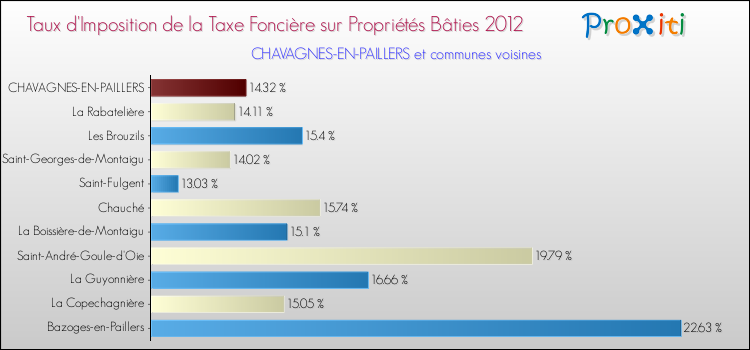 Taux d'imposition de la taxe foncière sur le bati 2012 pour CHAVAGNES-EN-PAILLERS et les communes proches Comparaison des taux d'imposition de la taxe foncière sur le bati 2012 pour CHAVAGNES-EN-PAILLERS et les communes voisines