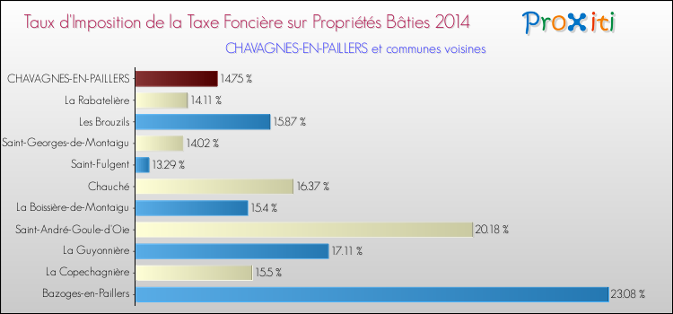 Taux d'imposition de la taxe foncière sur le bati 2014 pour CHAVAGNES-EN-PAILLERS et les communes proches Comparaison des taux d'imposition de la taxe foncière sur le bati 2014 pour CHAVAGNES-EN-PAILLERS et les communes voisines