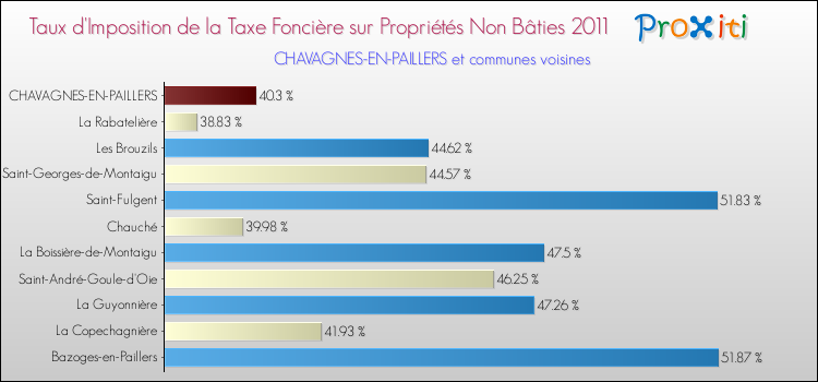 Taux d'imposition de la taxe foncière sur les immeubles et terrains non batis 2011 pour CHAVAGNES-EN-PAILLERS et les communes proches Comparaison des taux d'imposition de la taxe foncière sur les immeubles et terrains non batis 2011 pour CHAVAGNES-EN-PAILLERS et les communes voisines