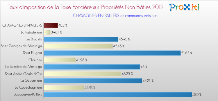 Taux d'imposition de la taxe foncière sur les immeubles et terrains non batis 2012 pour CHAVAGNES-EN-PAILLERS et les communes proches Comparaison des taux d'imposition de la taxe foncière sur les immeubles et terrains non batis 2012 pour CHAVAGNES-EN-PAILLERS et les communes voisines