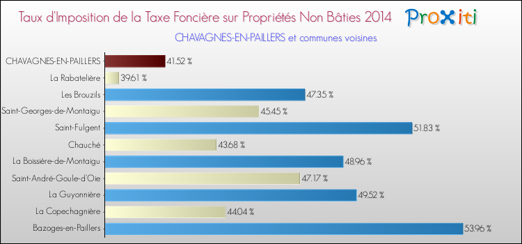 Taux d'imposition de la taxe foncière sur les immeubles et terrains non batis 2014 pour CHAVAGNES-EN-PAILLERS et les communes proches Comparaison des taux d'imposition de la taxe foncière sur les immeubles et terrains non batis 2014 pour CHAVAGNES-EN-PAILLERS et les communes voisines