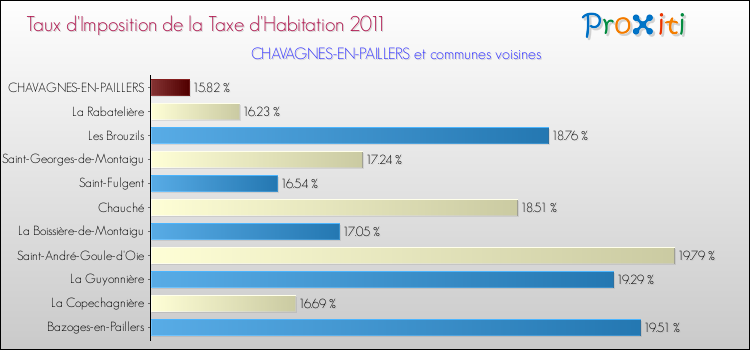 Taux d'imposition de la taxe d'habitation 2011 pour CHAVAGNES-EN-PAILLERS et les communes proches Comparaison des taux d'imposition de la taxe d'habitation 2011 pour CHAVAGNES-EN-PAILLERS et les communes voisines
