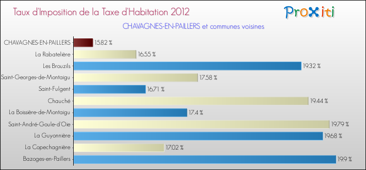 Taux d'imposition de la taxe d'habitation 2012 pour CHAVAGNES-EN-PAILLERS et les communes proches Comparaison des taux d'imposition de la taxe d'habitation 2012 pour CHAVAGNES-EN-PAILLERS et les communes voisines