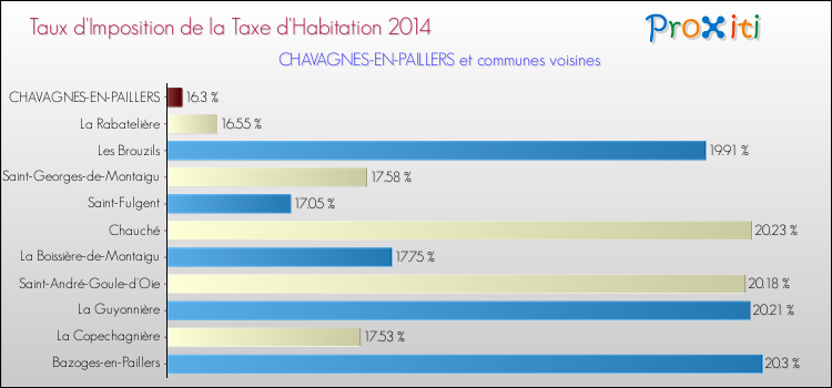 Taux d'imposition de la taxe d'habitation 2014 pour CHAVAGNES-EN-PAILLERS et les communes proches Comparaison des taux d'imposition de la taxe d'habitation 2014 pour CHAVAGNES-EN-PAILLERS et les communes voisines