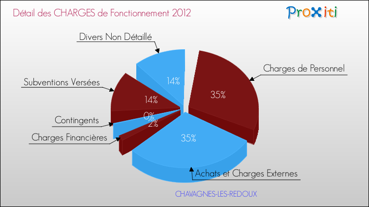 Décomposition des Charges de Fonctionnement 2012 de la commune de CHAVAGNES-LES-REDOUX Charges de Fonctionnement 2012 pour la commune de CHAVAGNES-LES-REDOUX