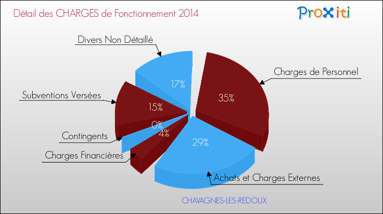 Décomposition des Charges de Fonctionnement 2014 de la commune de CHAVAGNES-LES-REDOUX Charges de Fonctionnement 2014 pour la commune de CHAVAGNES-LES-REDOUX