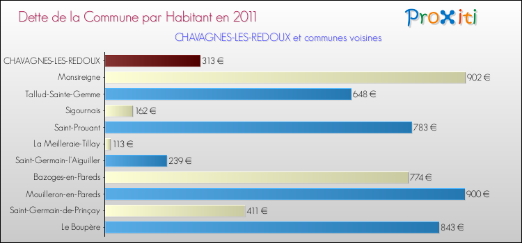 Dette par habitant de la commune en 2011 pour CHAVAGNES-LES-REDOUX et les communes proches Comparaison de la dette par habitant de la commune en 2011 pour CHAVAGNES-LES-REDOUX et les communes voisines
