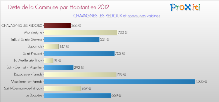 Dette par habitant de la commune en 2012 pour CHAVAGNES-LES-REDOUX et les communes proches Comparaison de la dette par habitant de la commune en 2012 pour CHAVAGNES-LES-REDOUX et les communes voisines