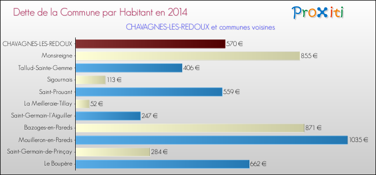 Dette par habitant de la commune en 2014 pour CHAVAGNES-LES-REDOUX et les communes proches Comparaison de la dette par habitant de la commune en 2014 pour CHAVAGNES-LES-REDOUX et les communes voisines