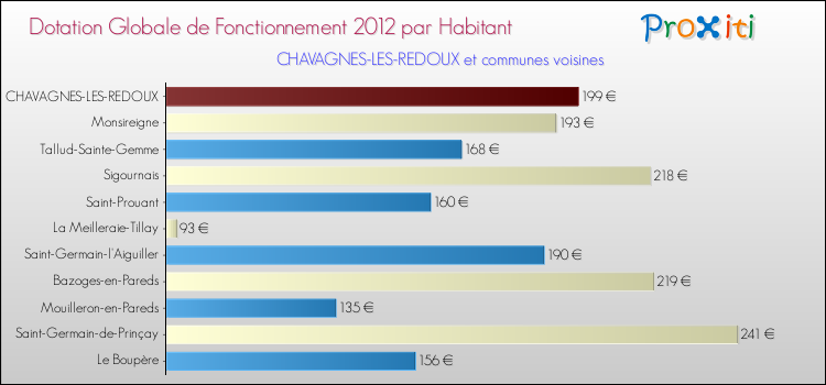 Montant des dotations globales de fonctionnement DGF par Habitant pour CHAVAGNES-LES-REDOUX et les communes proches Comparaison des des dotations globales de fonctionnement DGF par habitant pour CHAVAGNES-LES-REDOUX et les communes voisines