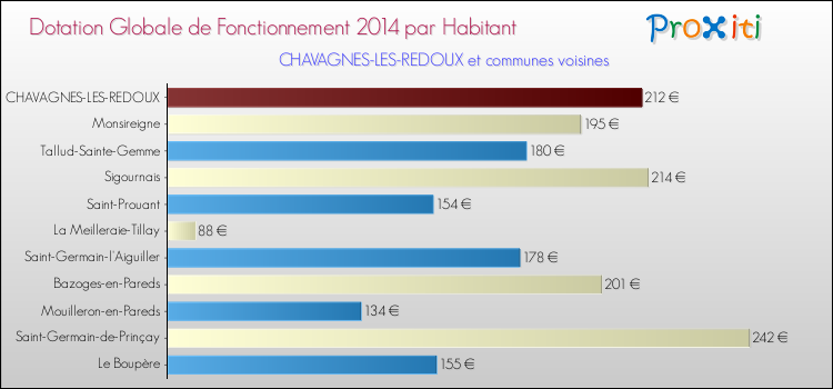 Montant des dotations globales de fonctionnement DGF par Habitant pour CHAVAGNES-LES-REDOUX et les communes proches en 2014. Comparaison des des dotations globales de fonctionnement DGF par habitant pour CHAVAGNES-LES-REDOUX et les communes voisines en 2014.