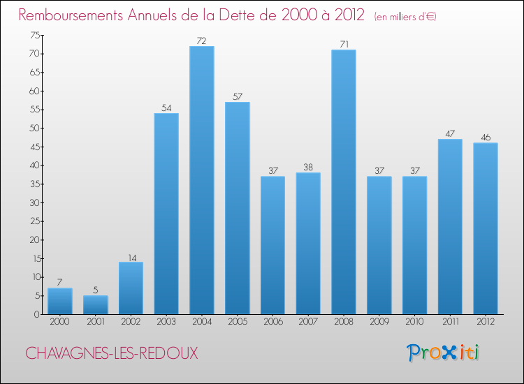 Evolution de l'annuité de la dette pour la commune de CHAVAGNES-LES-REDOUX de 2000 à 2012 Annuités de la dette pour CHAVAGNES-LES-REDOUX de 2000 à 2012