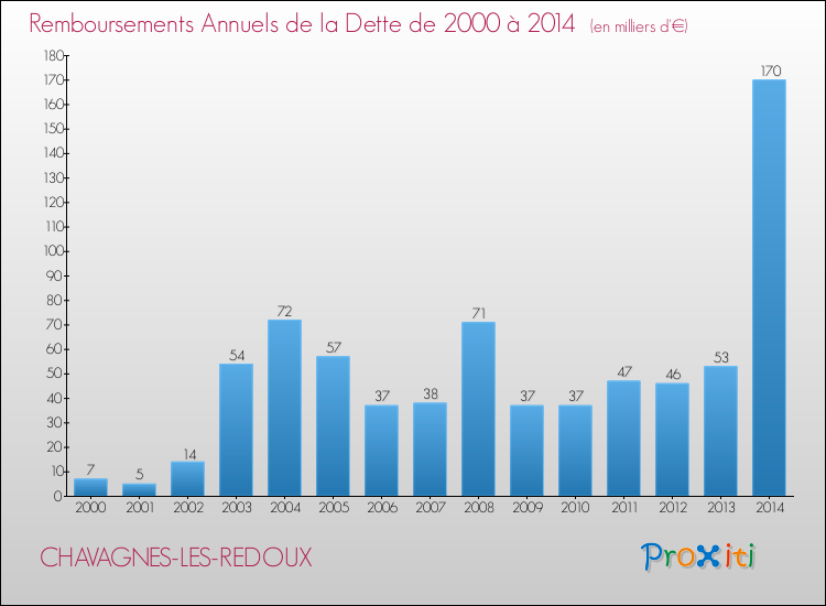 Evolution de l'annuité de la dette pour la commune de CHAVAGNES-LES-REDOUX de 2000 à 2014 Annuités de la dette pour CHAVAGNES-LES-REDOUX de 2000 à 2014