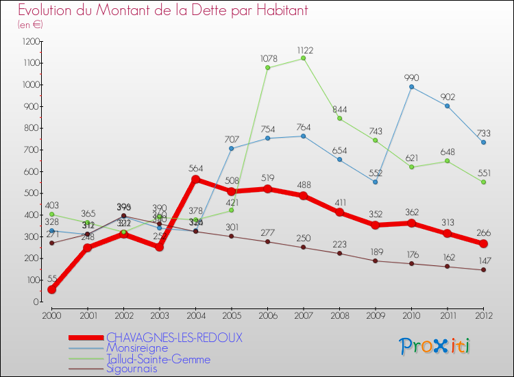 Evolution de la dette par habitant pour la commune de CHAVAGNES-LES-REDOUX et les communes proches de 2000 à 2012 Comparaison de la dette par habitant pour CHAVAGNES-LES-REDOUX et les communes voisines de 2000 à 2012
