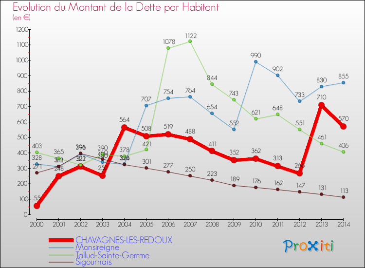 Evolution de la dette par habitant pour la commune de CHAVAGNES-LES-REDOUX et les communes proches de 2000 à 2014 Comparaison de la dette par habitant pour CHAVAGNES-LES-REDOUX et les communes voisines de 2000 à 2014