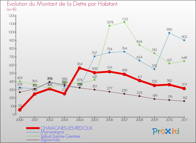 Evolution de la dette par habitant pour la commune de CHAVAGNES-LES-REDOUX et les communes proches Comparaison de la dette par habitant pour CHAVAGNES-LES-REDOUX et les communes voisines