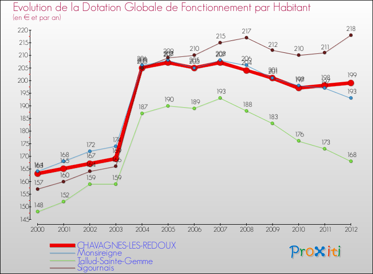 Evolution et montant de la dotation globale de fonctionnement par Habitant pour CHAVAGNES-LES-REDOUX et les communes proches Comparaison des dotations globales de fonctionnement par habitant pour CHAVAGNES-LES-REDOUX et les communes voisines