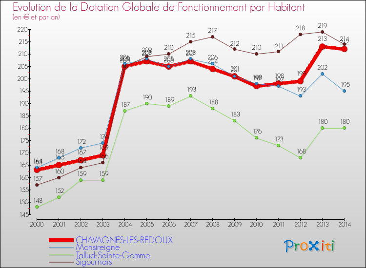 Evolution et montant de la dotation globale de fonctionnement par Habitant pour CHAVAGNES-LES-REDOUX et les communes proches de 2000 à 2014. Comparaison des dotations globales de fonctionnement par habitant pour CHAVAGNES-LES-REDOUX et les communes voisines de 2000 à 2014.