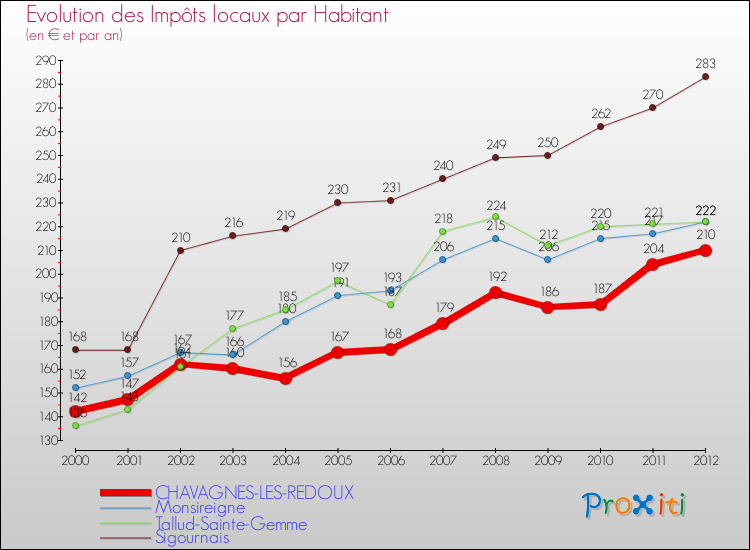 Evolution et montant des impôts locaux par Habitant pour CHAVAGNES-LES-REDOUX et les communes proches Comparaison des impôts locaux par habitant pour CHAVAGNES-LES-REDOUX et les communes voisines