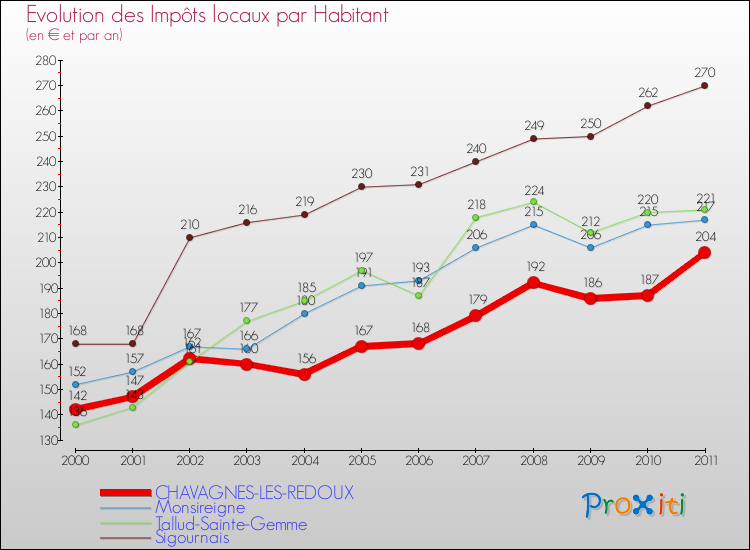 Evolution et montant des impôts locaux par Habitant pour CHAVAGNES-LES-REDOUX et les communes proches Comparaison des impôts locaux par habitant pour CHAVAGNES-LES-REDOUX et les communes voisines