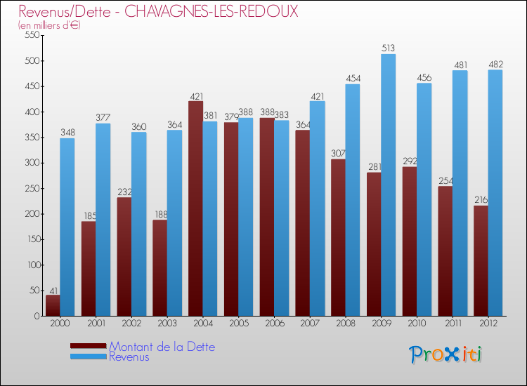 Evolution comparée de la dette et des revenus pour la commune de CHAVAGNES-LES-REDOUX de 2000 à 2012 Comparaison de la dette et des revenus pour CHAVAGNES-LES-REDOUX de 2000 à 2012