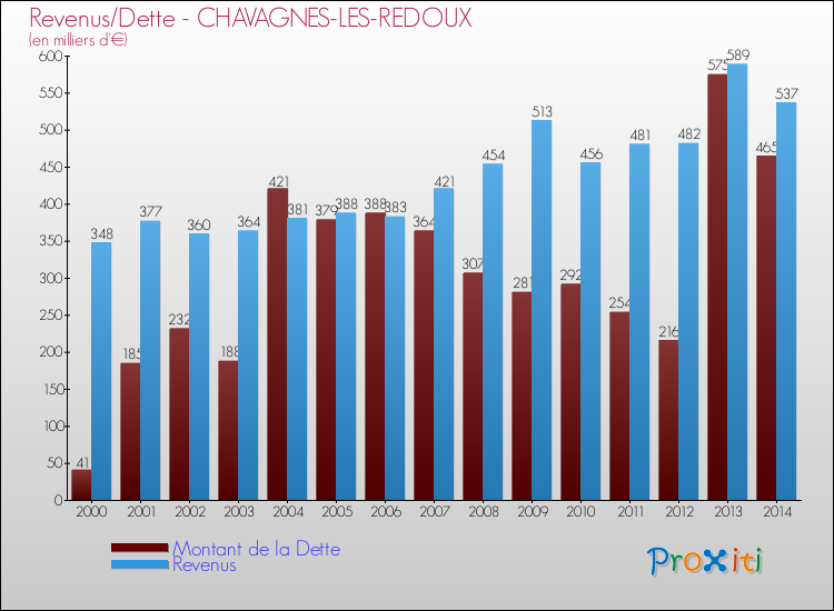 Evolution comparée de la dette et des revenus pour la commune de CHAVAGNES-LES-REDOUX de 2000 à 2014 Comparaison de la dette et des revenus pour CHAVAGNES-LES-REDOUX de 2000 à 2014