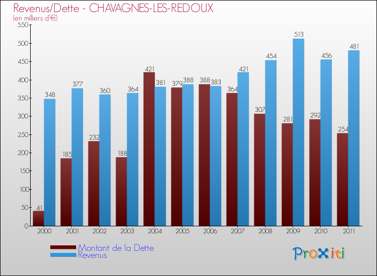 Evolution comparée de la dette et des revenus pour la commune de CHAVAGNES-LES-REDOUX de 2000 à 2011 Comparaison de la dette et des revenus pour CHAVAGNES-LES-REDOUX de 2000 à 2011