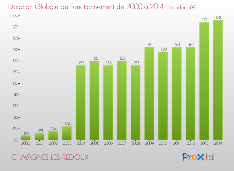 Evolution du montant de la Dotation Globale de Fonctionnement pour la commune de CHAVAGNES-LES-REDOUX de 2000 à 2014 Evolution du montant de la Dotation Globale de Fonctionnement pour CHAVAGNES-LES-REDOUX de 2000 à 2014