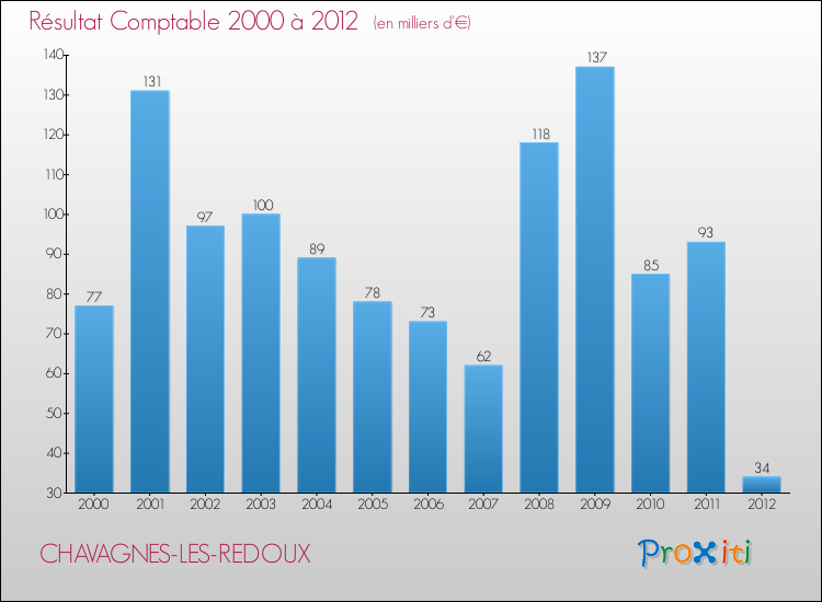 Evolution du résultat comptable pour la commune de CHAVAGNES-LES-REDOUX de 2000 à 2012 Evolution du résultat comptable pour CHAVAGNES-LES-REDOUX de 2000 à 2012