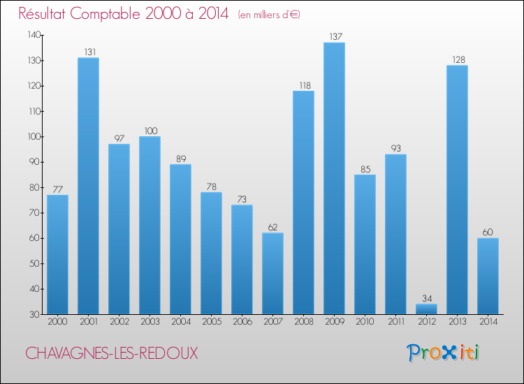 Evolution du résultat comptable pour la commune de CHAVAGNES-LES-REDOUX de 2000 à 2014 Evolution du résultat comptable pour CHAVAGNES-LES-REDOUX de 2000 à 2014