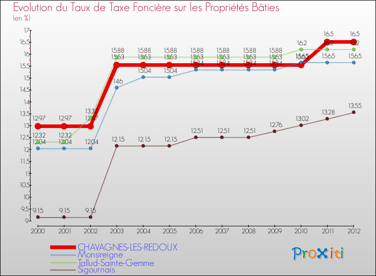 Evolution du taux de la taxe foncière sur le bati pour CHAVAGNES-LES-REDOUX et les communes proches de 2000 à 2012 Comparaison des taux de taxe foncière sur le bati pour CHAVAGNES-LES-REDOUX et les communes voisines de 2000 à 2012