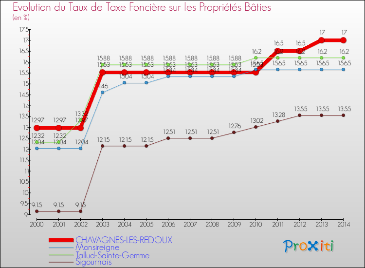 Evolution du taux de la taxe foncière sur le bati pour CHAVAGNES-LES-REDOUX et les communes proches de 2000 à 2014 Comparaison des taux de taxe foncière sur le bati pour CHAVAGNES-LES-REDOUX et les communes voisines de 2000 à 2014