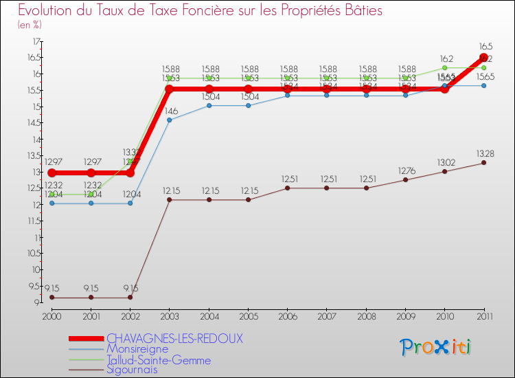 Evolution du taux de la taxe foncière sur le bati pour CHAVAGNES-LES-REDOUX et les communes proches Comparaison des taux de taxe foncière sur le bati pour CHAVAGNES-LES-REDOUX et les communes voisines
