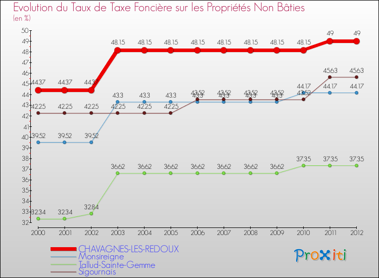 Evolution du taux de la taxe foncière sur les immeubles et terrains non batis pour CHAVAGNES-LES-REDOUX et les communes proches de 2000 à 2012 Comparaison des taux de la taxe foncière sur les immeubles et terrains non batis pour CHAVAGNES-LES-REDOUX et les communes voisines de 2000 à 2012