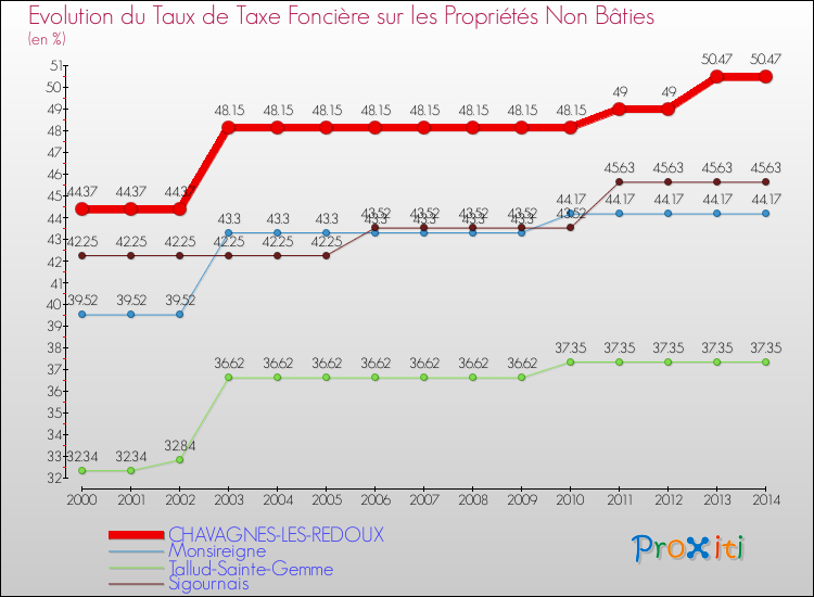 Evolution du taux de la taxe foncière sur les immeubles et terrains non batis pour CHAVAGNES-LES-REDOUX et les communes proches de 2000 à 2014 Comparaison des taux de la taxe foncière sur les immeubles et terrains non batis pour CHAVAGNES-LES-REDOUX et les communes voisines de 2000 à 2014