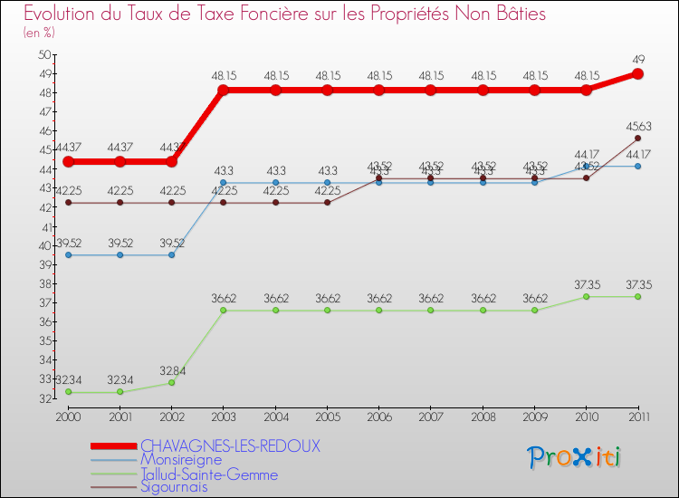 Evolution du taux de la taxe foncière sur les immeubles et terrains non batis pour CHAVAGNES-LES-REDOUX et les communes proches Comparaison des taux de la taxe foncière sur les immeubles et terrains non batis pour CHAVAGNES-LES-REDOUX et les communes voisines