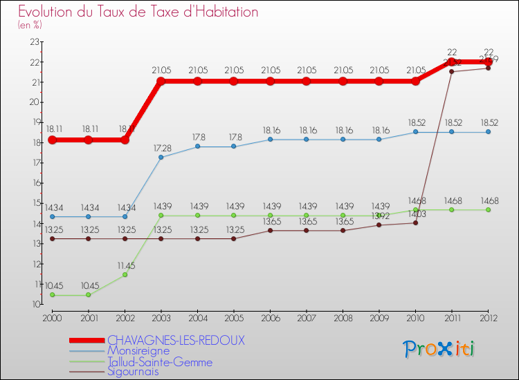 Evolution du taux de la taxe d'habitation pour CHAVAGNES-LES-REDOUX et les communes proches Comparaison des taux de la taxe d'habitation pour CHAVAGNES-LES-REDOUX et les communes voisines