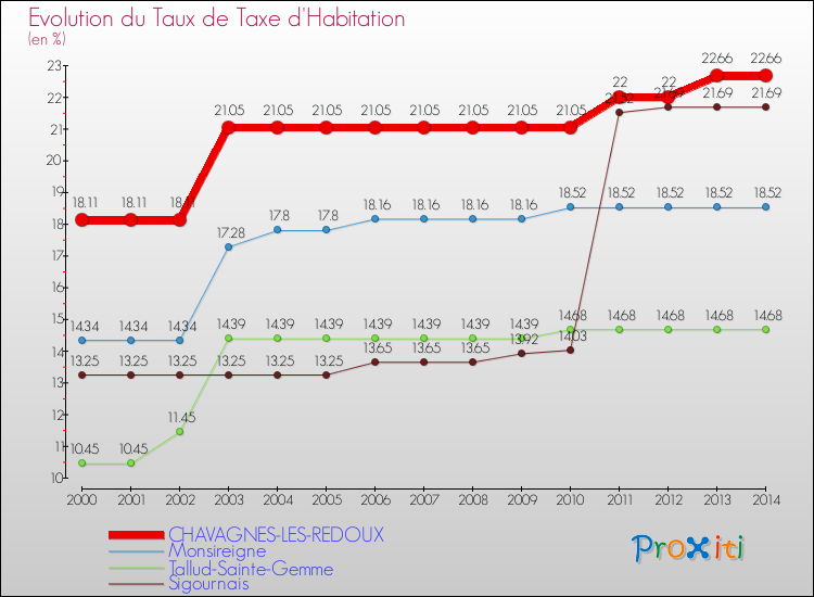 Evolution du taux de la taxe d'habitation pour CHAVAGNES-LES-REDOUX et les communes proches de 2000 à 2014 Comparaison des taux de la taxe d'habitation pour CHAVAGNES-LES-REDOUX et les communes voisines de 2000 à 2014