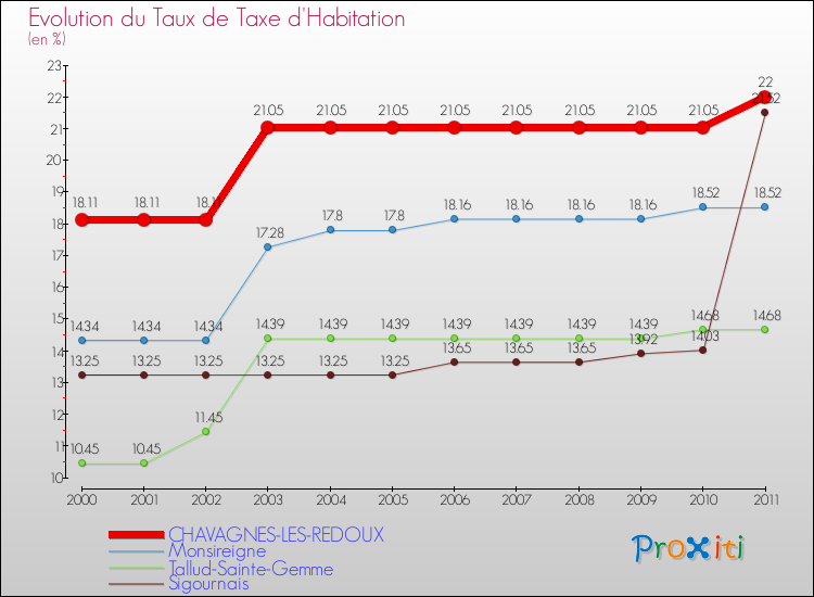 Evolution du taux de la taxe d'habitation pour CHAVAGNES-LES-REDOUX et les communes proches Comparaison des taux de la taxe d'habitation pour CHAVAGNES-LES-REDOUX et les communes voisines