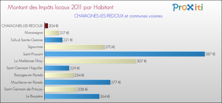 Montant des impôts locaux par Habitant pour CHAVAGNES-LES-REDOUX et les communes proches Comparaison des impôts locaux par habitant pour CHAVAGNES-LES-REDOUX et les communes voisines