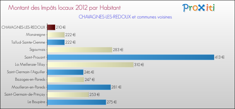 Montant des impôts locaux par Habitant pour CHAVAGNES-LES-REDOUX et les communes proches Comparaison des impôts locaux par habitant pour CHAVAGNES-LES-REDOUX et les communes voisines