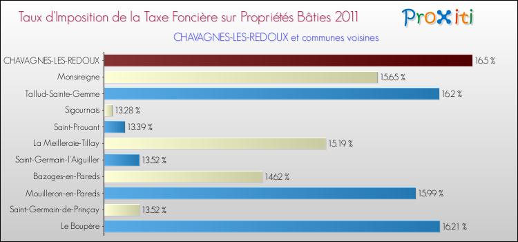 Taux d'imposition de la taxe foncière sur le bati 2011 pour CHAVAGNES-LES-REDOUX et les communes proches Comparaison des taux d'imposition de la taxe foncière sur le bati 2011 pour CHAVAGNES-LES-REDOUX et les communes voisines