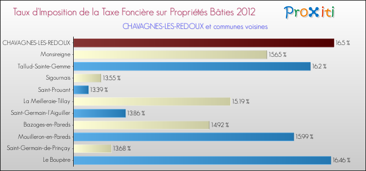 Taux d'imposition de la taxe foncière sur le bati 2012 pour CHAVAGNES-LES-REDOUX et les communes proches Comparaison des taux d'imposition de la taxe foncière sur le bati 2012 pour CHAVAGNES-LES-REDOUX et les communes voisines