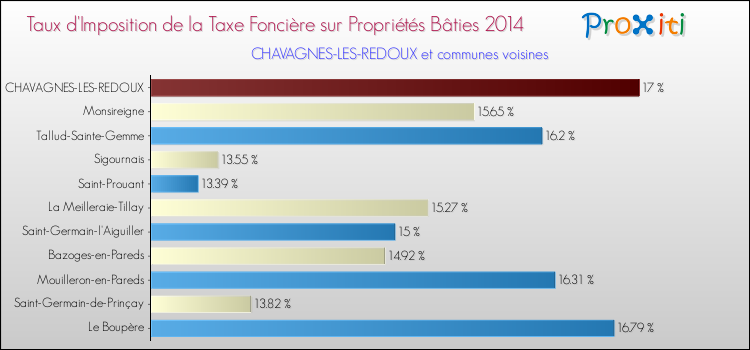 Taux d'imposition de la taxe foncière sur le bati 2014 pour CHAVAGNES-LES-REDOUX et les communes proches Comparaison des taux d'imposition de la taxe foncière sur le bati 2014 pour CHAVAGNES-LES-REDOUX et les communes voisines