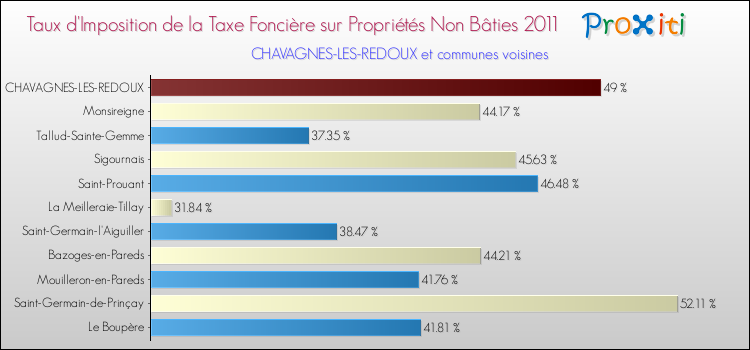 Taux d'imposition de la taxe foncière sur les immeubles et terrains non batis 2011 pour CHAVAGNES-LES-REDOUX et les communes proches Comparaison des taux d'imposition de la taxe foncière sur les immeubles et terrains non batis 2011 pour CHAVAGNES-LES-REDOUX et les communes voisines