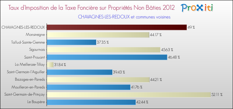 Taux d'imposition de la taxe foncière sur les immeubles et terrains non batis 2012 pour CHAVAGNES-LES-REDOUX et les communes proches Comparaison des taux d'imposition de la taxe foncière sur les immeubles et terrains non batis 2012 pour CHAVAGNES-LES-REDOUX et les communes voisines