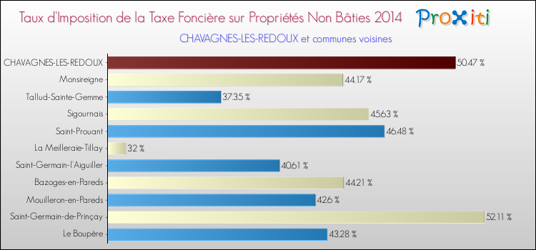 Taux d'imposition de la taxe foncière sur les immeubles et terrains non batis 2014 pour CHAVAGNES-LES-REDOUX et les communes proches Comparaison des taux d'imposition de la taxe foncière sur les immeubles et terrains non batis 2014 pour CHAVAGNES-LES-REDOUX et les communes voisines