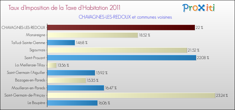 Taux d'imposition de la taxe d'habitation 2011 pour CHAVAGNES-LES-REDOUX et les communes proches Comparaison des taux d'imposition de la taxe d'habitation 2011 pour CHAVAGNES-LES-REDOUX et les communes voisines